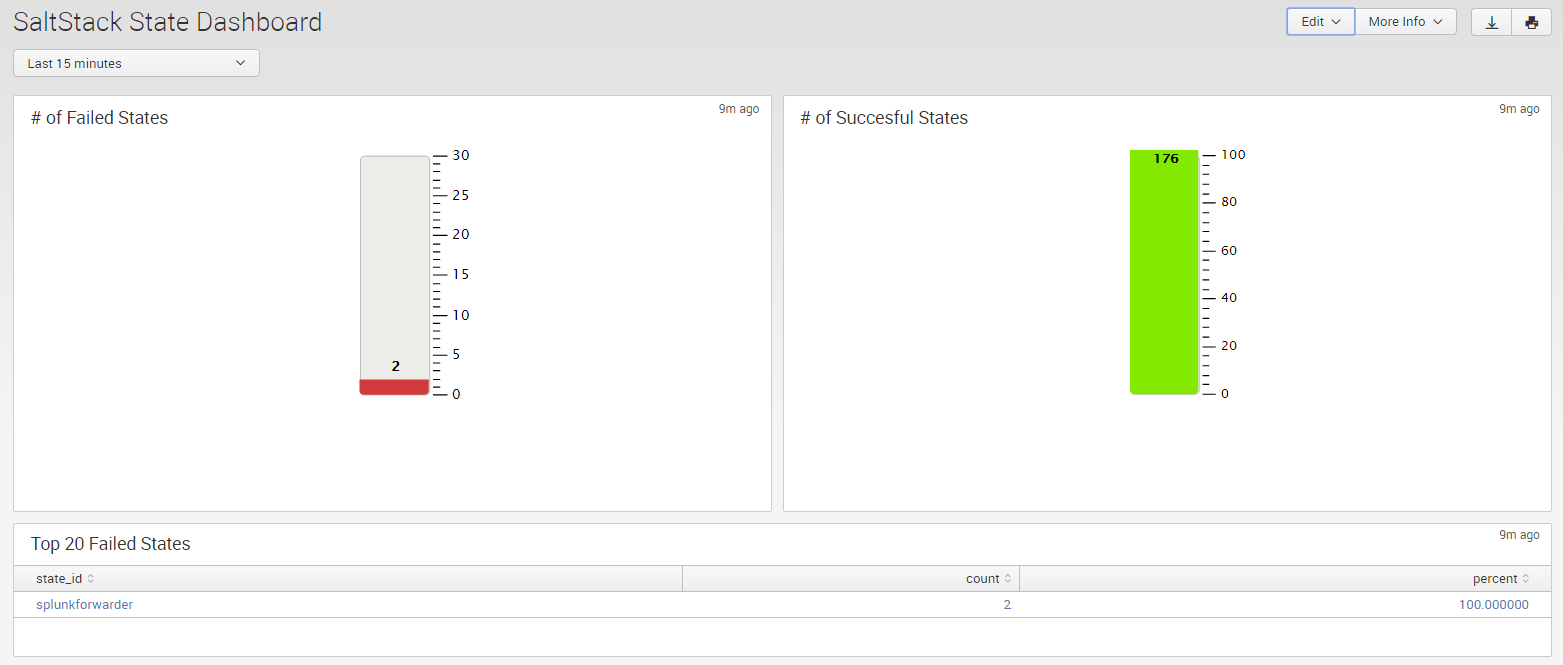 Splunk SaltState Dashboard